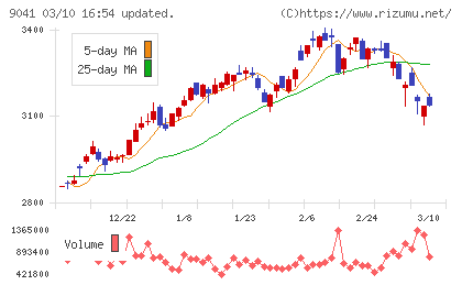 近鉄グループホールディングスチャート