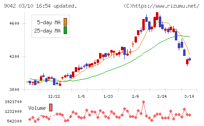 阪急阪神ホールディングスチャート