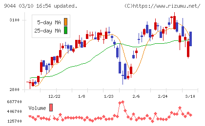 南海電気鉄道チャート