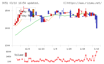 センコン物流チャート