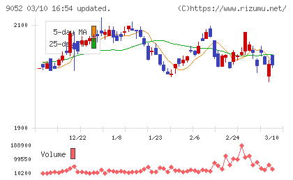 山陽電気鉄道チャート