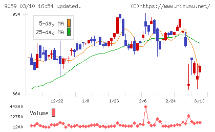 カンダホールディングスチャート