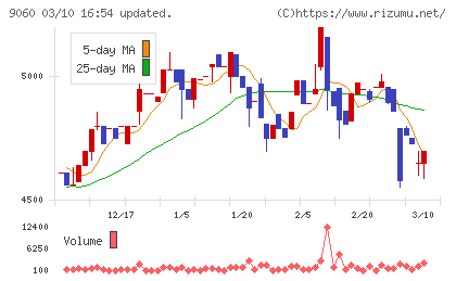 日本ロジテムチャート