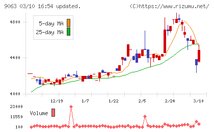 岡山県貨物運送チャート