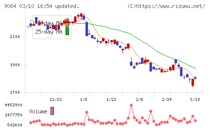 ヤマトホールディングスチャート