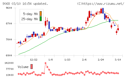 丸全昭和運輸チャート