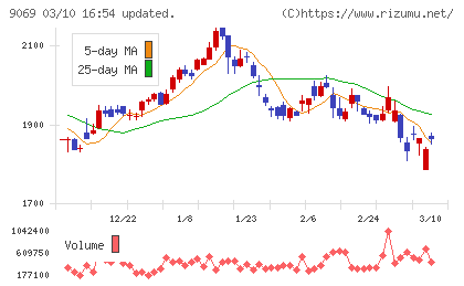 センコーグループホールディングスチャート
