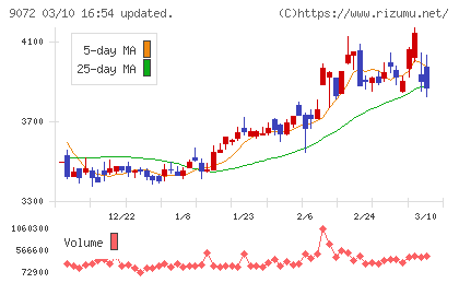 ニッコンホールディングスチャート