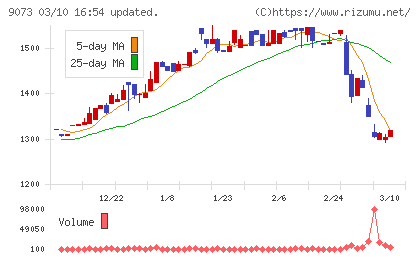 京極運輸商事チャート