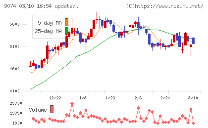 日本石油輸送チャート