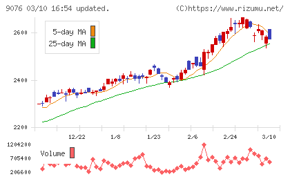 セイノーホールディングスチャート