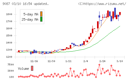 タカセチャート