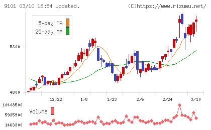 日本郵船チャート