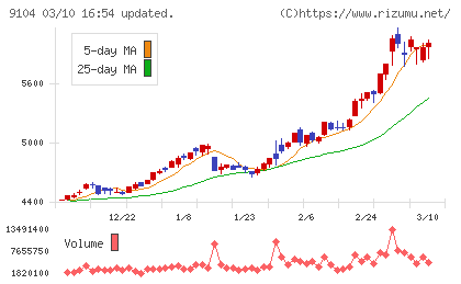 商船三井チャート
