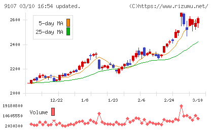 川崎汽船チャート