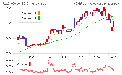ＮＳユナイテッド海運チャート