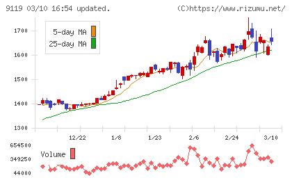 飯野海運チャート