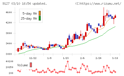 玉井商船チャート