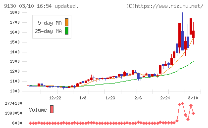 共栄タンカーチャート