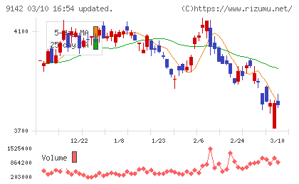 九州旅客鉄道チャート