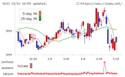 SGホールディングスチャート