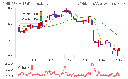 ビーイングホールディングスチャート