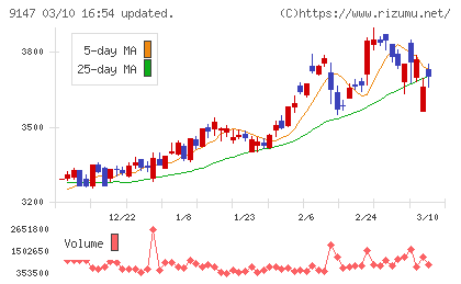 ＮＩＰＰＯＮ　ＥＸＰＲＥＳＳホールディングスチャート