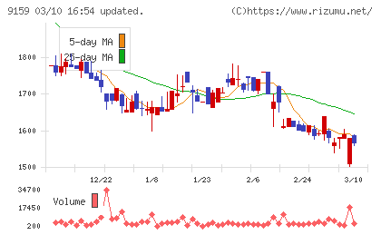 Ｗ　ＴＯＫＹＯチャート