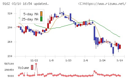 ブリーチチャート