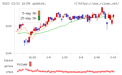 ナレルグループチャート
