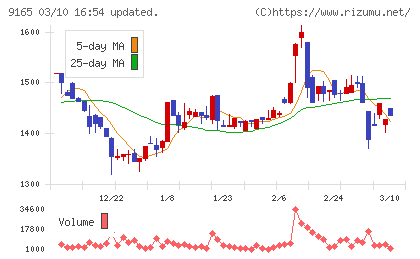 クオルテックチャート