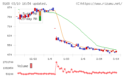 ライズ・コンサルティング・グループチャート