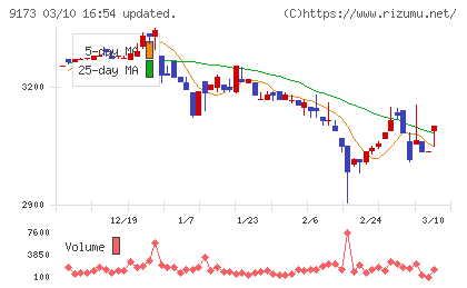東海汽船チャート