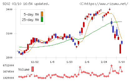 ＡＮＡホールディングスチャート