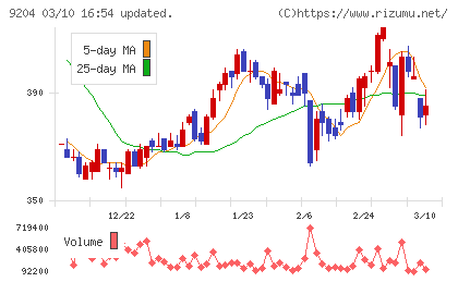 スカイマークチャート