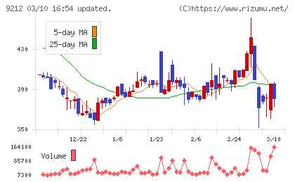 Ｇｒｅｅｎ　Ｅａｒｔｈ　Ｉｎｓｔｉｔｕｔｅチャート