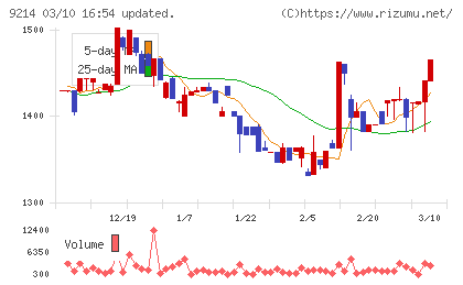 Ｒｅｃｏｖｅｒｙ　Ｉｎｔｅｒｎａｔｉｏｎａｌチャート