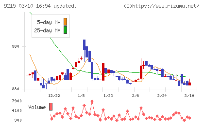 ＣａＳｙチャート
