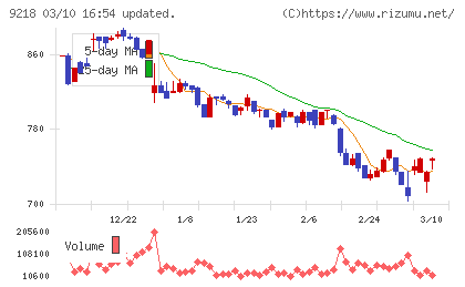 メンタルヘルステクノロジーズチャート