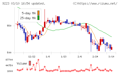 ＡＳＮＯＶＡチャート