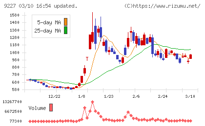 マイクロ波化学チャート