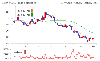 サンウェルズチャート