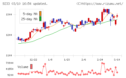 アジア航測チャート