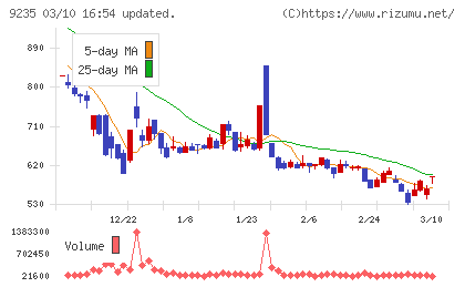 売れるネット広告社グループチャート