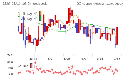 ジャパンＭ＆Ａソリューションチャート