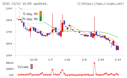フューチャーリンクネットワークチャート
