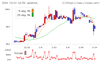 デジタリフトチャート
