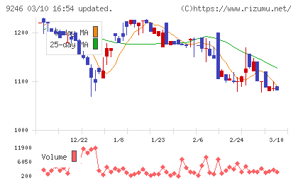 プロジェクトホールディングスチャート