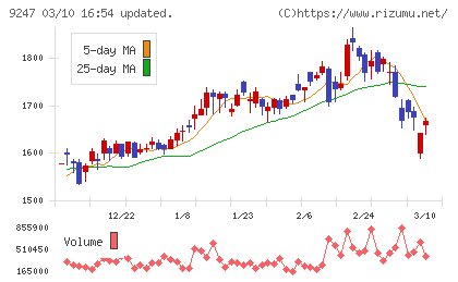 ＴＲＥホールディングスチャート