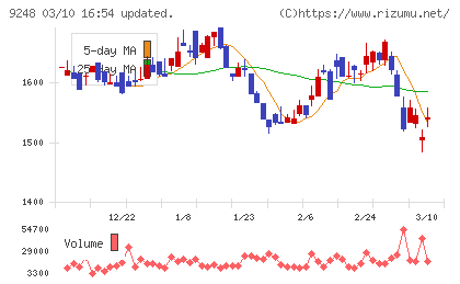 人・夢・技術グループチャート